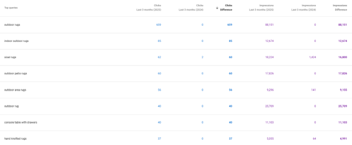 GSC_clicks_up_by_100%