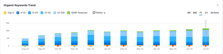 semrush organic results
